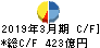 川崎汽船 キャッシュフロー計算書 2019年3月期
