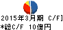 三栄コーポレーション キャッシュフロー計算書 2015年3月期 三栄コーポレーション キャッシュフロー計算書 2015年3月期