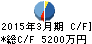 フェニックスバイオ キャッシュフロー計算書 2015年3月期 フェニックスバイオ キャッシュフロー計算書 2015年3月期