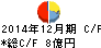 アエリア キャッシュフロー計算書 2014年12月期 アエリア キャッシュフロー計算書 2014年12月期