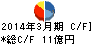 高田工業所 キャッシュフロー計算書 2014年3月期 高田工業所 キャッシュフロー計算書 2014年3月期