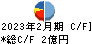 エスケイジャパン キャッシュフロー計算書 2023年2月期