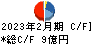 津田駒工業 キャッシュフロー計算書 2023年2月期