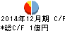 応用技術 キャッシュフロー計算書 2014年12月期 応用技術 キャッシュフロー計算書 2014年12月期
