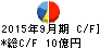 日東エフシー キャッシュフロー計算書 2015年9月期 日東エフシー キャッシュフロー計算書 2015年9月期