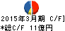 高田工業所 キャッシュフロー計算書 2015年3月期 高田工業所 キャッシュフロー計算書 2015年3月期