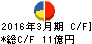 林兼産業 キャッシュフロー計算書 2016年3月期 林兼産業 キャッシュフロー計算書 2016年3月期