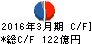 稲畑産業 キャッシュフロー計算書 2016年3月期 稲畑産業 キャッシュフロー計算書 2016年3月期