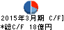 築地魚市場 キャッシュフロー計算書 2015年3月期 築地魚市場 キャッシュフロー計算書 2015年3月期