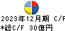 日本信号 キャッシュフロー計算書 2023年12月期