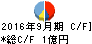 山加電業 キャッシュフロー計算書 2016年9月期 山加電業 キャッシュフロー計算書 2016年9月期