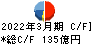 テレビ東京ホールディングス キャッシュフロー計算書 2022年3月期