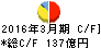 岡三証券グループ キャッシュフロー計算書 2016年3月期 岡三証券グループ キャッシュフロー計算書 2016年3月期