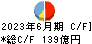 キヤノンマーケティングジャパン キャッシュフロー計算書 2023年6月期