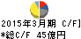 大気社 キャッシュフロー計算書 2015年3月期 大気社 キャッシュフロー計算書 2015年3月期