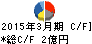 フジックス キャッシュフロー計算書 2015年3月期 フジックス キャッシュフロー計算書 2015年3月期