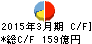 南日本銀行 キャッシュフロー計算書 2015年3月期 南日本銀行 キャッシュフロー計算書 2015年3月期