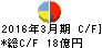 日新商事 キャッシュフロー計算書 2016年3月期 日新商事 キャッシュフロー計算書 2016年3月期