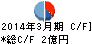アイレックス キャッシュフロー計算書 2014年3月期 アイレックス キャッシュフロー計算書 2014年3月期