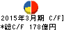 マルハニチロ キャッシュフロー計算書 2015年3月期 マルハニチロ キャッシュフロー計算書 2015年3月期