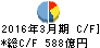 千葉興業銀行 キャッシュフロー計算書 2016年3月期 千葉興業銀行 キャッシュフロー計算書 2016年3月期