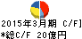 G‐7ホールディングス キャッシュフロー計算書 2015年3月期 G‐7ホールディングス キャッシュフロー計算書 2015年3月期