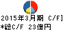 ナラサキ産業 キャッシュフロー計算書 2015年3月期 ナラサキ産業 キャッシュフロー計算書 2015年3月期