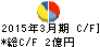 元旦ビューティ工業 キャッシュフロー計算書 2015年3月期 元旦ビューティ工業 キャッシュフロー計算書 2015年3月期
