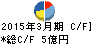 西菱電機 キャッシュフロー計算書 2015年3月期 西菱電機 キャッシュフロー計算書 2015年3月期