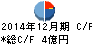 青山財産ネットワークス キャッシュフロー計算書 2014年12月期 青山財産ネットワークス キャッシュフロー計算書 2014年12月期
