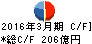 カブドットコム証券 キャッシュフロー計算書 2016年3月期 カブドットコム証券 キャッシュフロー計算書 2016年3月期