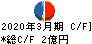 日本出版貿易 キャッシュフロー計算書 2020年3月期