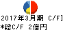 増田製粉所 キャッシュフロー計算書 2017年3月期 増田製粉所 キャッシュフロー計算書 2017年3月期