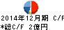 ジャパンシステム キャッシュフロー計算書 2014年12月期 ジャパンシステム キャッシュフロー計算書 2014年12月期