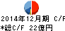 フルキャストホールディングス キャッシュフロー計算書 2014年12月期 フルキャストホールディングス キャッシュフロー計算書 2014年12月期