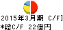 図書印刷 キャッシュフロー計算書 2015年3月期 図書印刷 キャッシュフロー計算書 2015年3月期