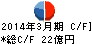 ソーダニッカ キャッシュフロー計算書 2014年3月期 ソーダニッカ キャッシュフロー計算書 2014年3月期