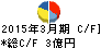日本製罐 キャッシュフロー計算書 2015年3月期 日本製罐 キャッシュフロー計算書 2015年3月期