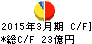 岩塚製菓 キャッシュフロー計算書 2015年3月期 岩塚製菓 キャッシュフロー計算書 2015年3月期