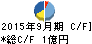 インタートレード キャッシュフロー計算書 2015年9月期 インタートレード キャッシュフロー計算書 2015年9月期