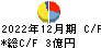 日本エアーテック キャッシュフロー計算書 2022年12月期