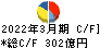 日本航空電子工業 キャッシュフロー計算書 2022年3月期