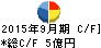 ホウライ キャッシュフロー計算書 2015年9月期 ホウライ キャッシュフロー計算書 2015年9月期