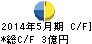 毎日コムネット キャッシュフロー計算書 2014年5月期 毎日コムネット キャッシュフロー計算書 2014年5月期