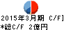 サイネックス キャッシュフロー計算書 2015年3月期 サイネックス キャッシュフロー計算書 2015年3月期