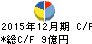 立川ブラインド工業 キャッシュフロー計算書 2015年12月期 立川ブラインド工業 キャッシュフロー計算書 2015年12月期