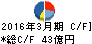 栗本鐵工所 キャッシュフロー計算書 2016年3月期 栗本鐵工所 キャッシュフロー計算書 2016年3月期