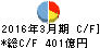 三重銀行 キャッシュフロー計算書 2016年3月期 三重銀行 キャッシュフロー計算書 2016年3月期
