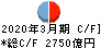 日本証券金融 キャッシュフロー計算書 2020年3月期