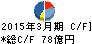 アーク キャッシュフロー計算書 2015年3月期 アーク キャッシュフロー計算書 2015年3月期